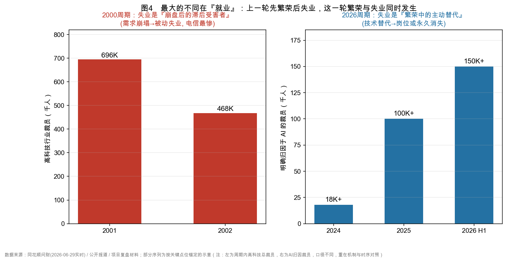 图10 两轮就业对照