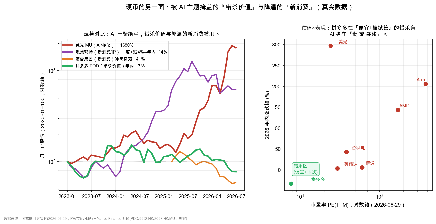 图14 错杀与新消费