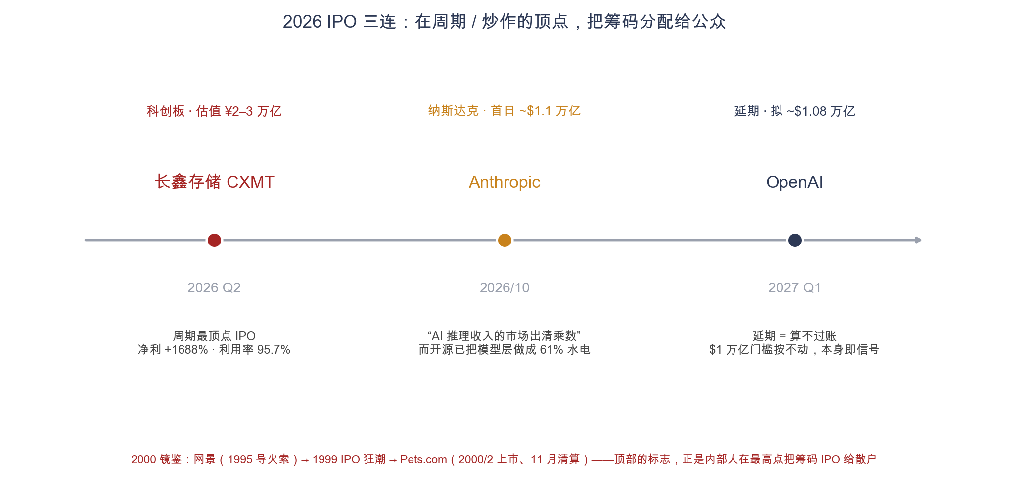 图16 2026 IPO 三连:在周期/炒作顶点把筹码分配给公众