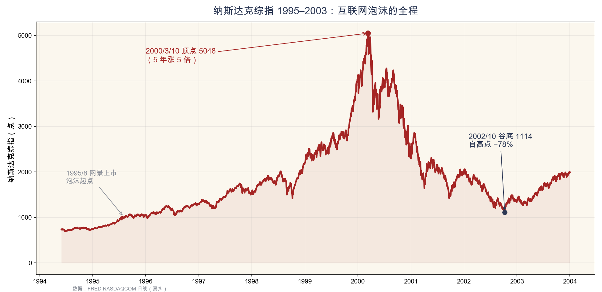 附图3 纳斯达克综指 1995–2003:自约 1000 点升至 5048,再跌至 1114(FRED 真实日线)