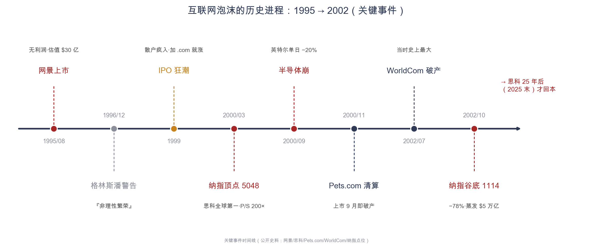 附图2 互联网泡沫时间线:1995 网景上市点火 → 2000/3 见顶 → 2002/10 谷底