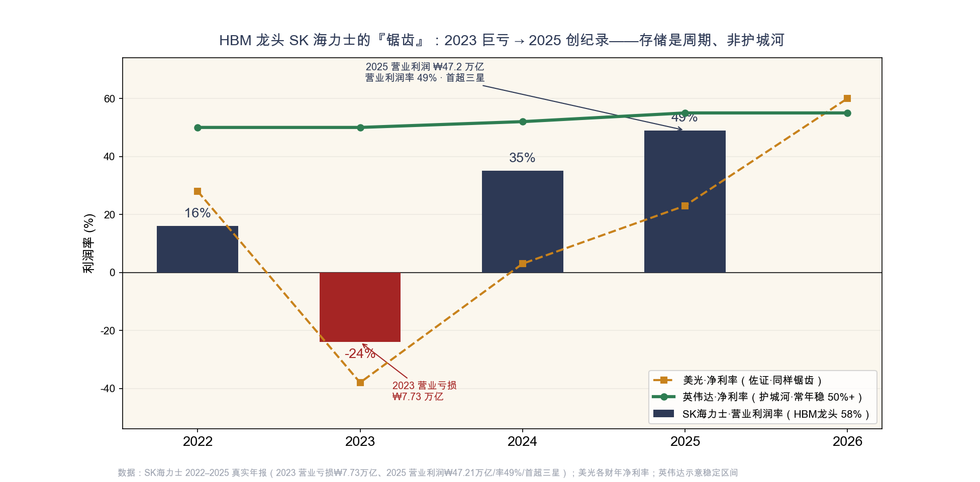 附图8 SK 海力士营业利润率"锯齿":2023 −24% → 2025 +49%(首超三星);美光净利率同构