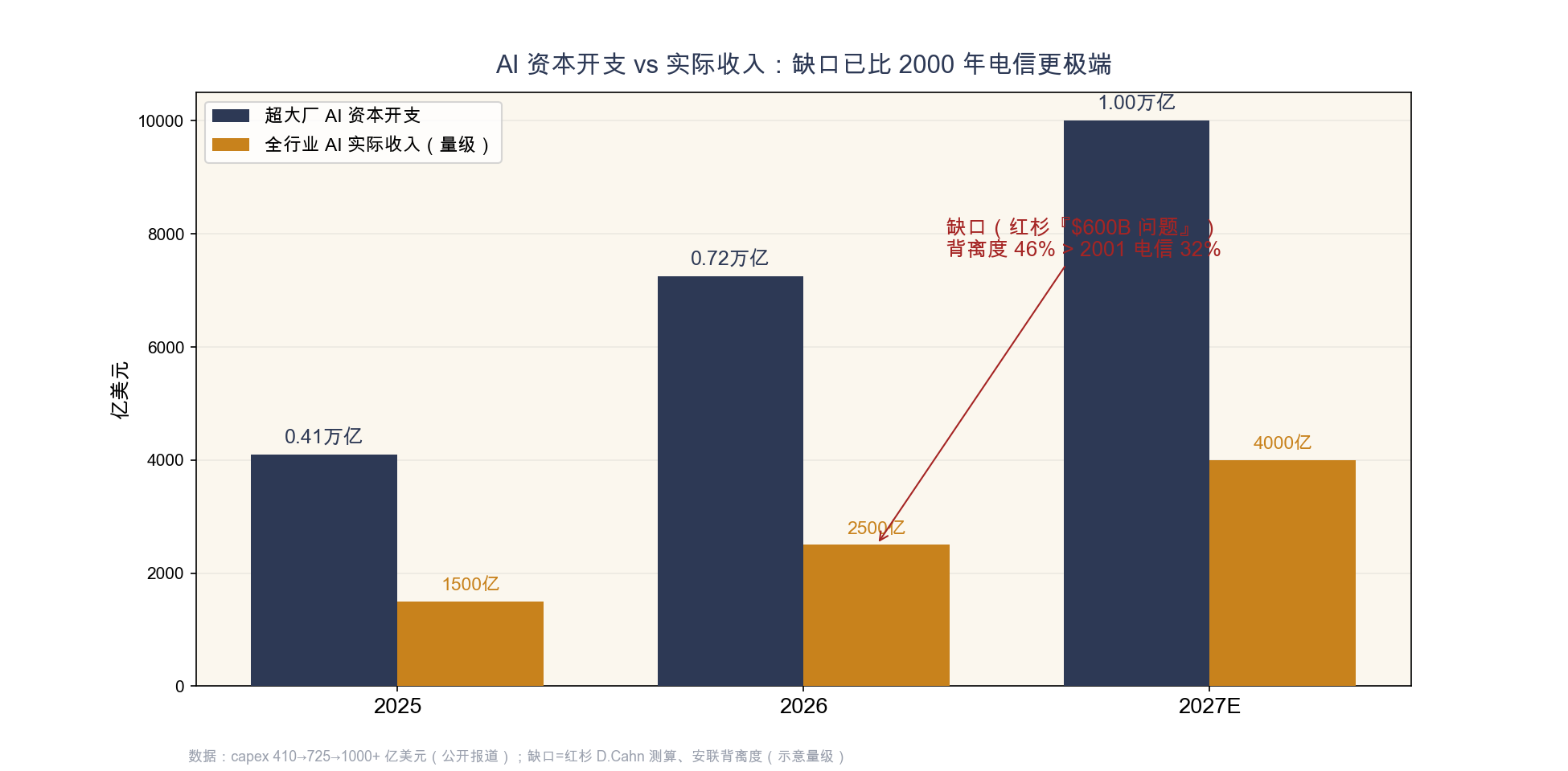 附图12 AI 资本开支 vs 实际收入:缺口口径已超 2000 年电信周期(红杉/安联口径)