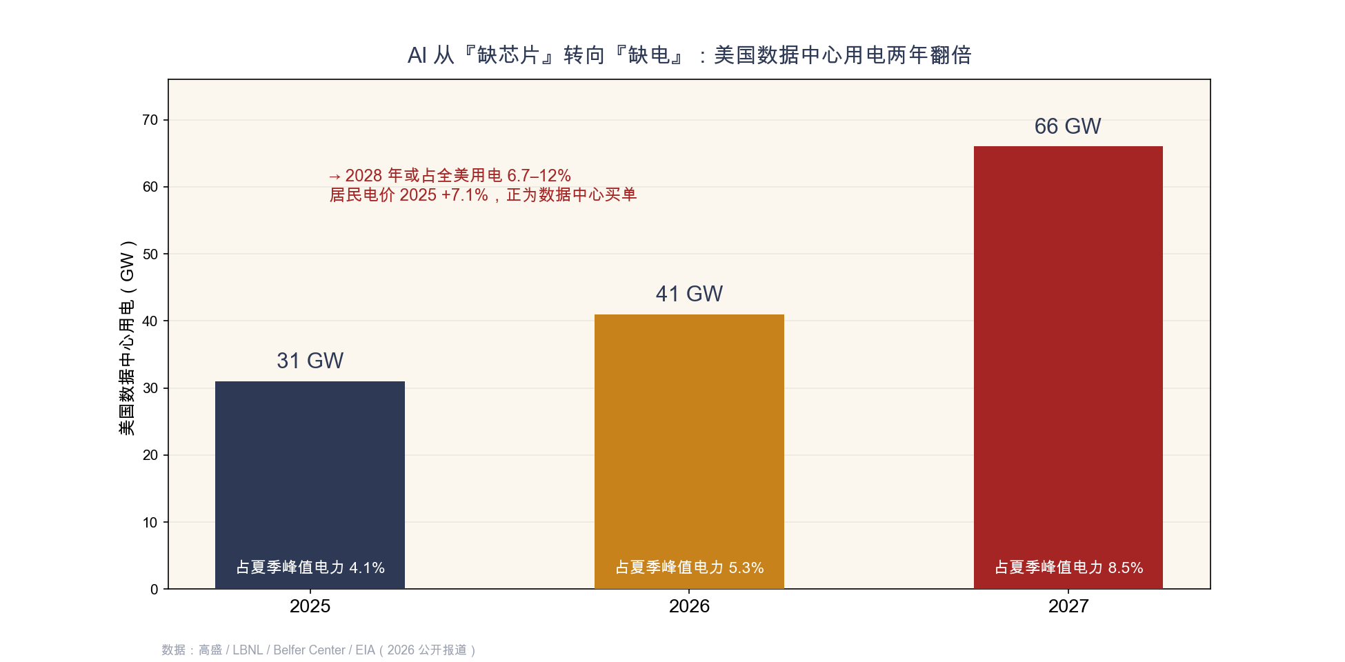 附图9 数据中心用电两年翻倍与居民电价被推涨(双轴对照)