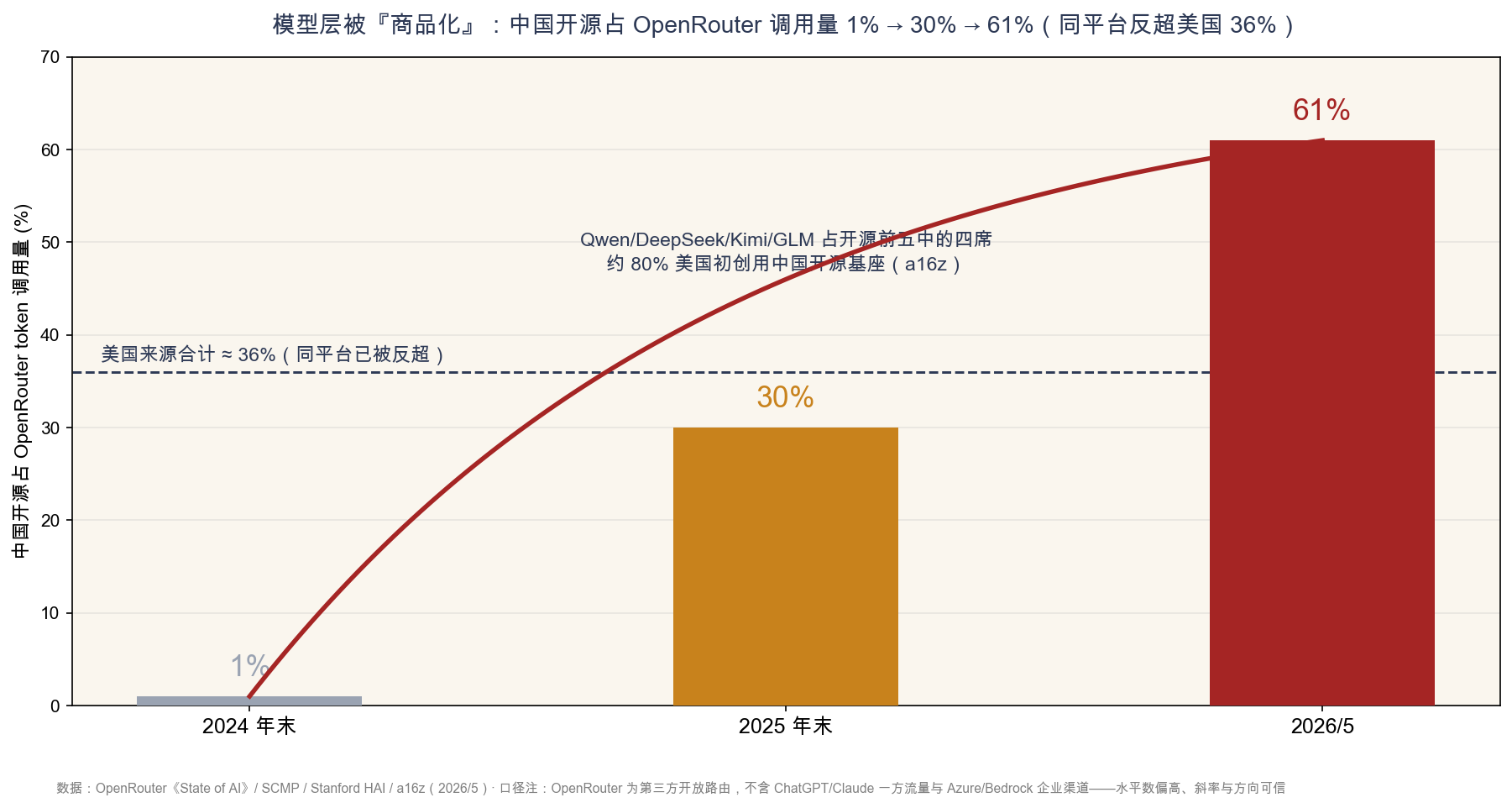 附图10 中国开源占 OpenRouter token 调用量:1% → 30% → 61%(口径不含一方流量,水平偏高、斜率可信)