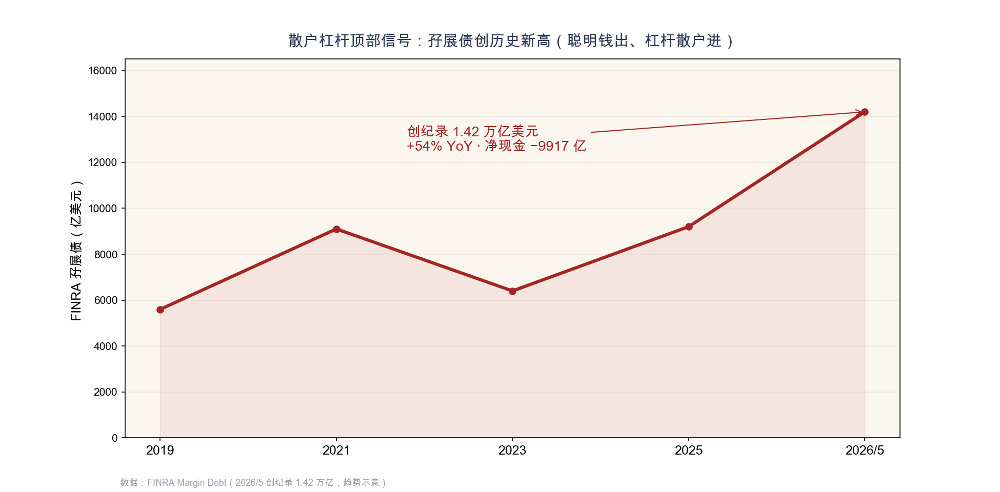 附图6 保证金债务创纪录上行 vs 投资者净现金创纪录下行:经典顶部背离(FINRA)