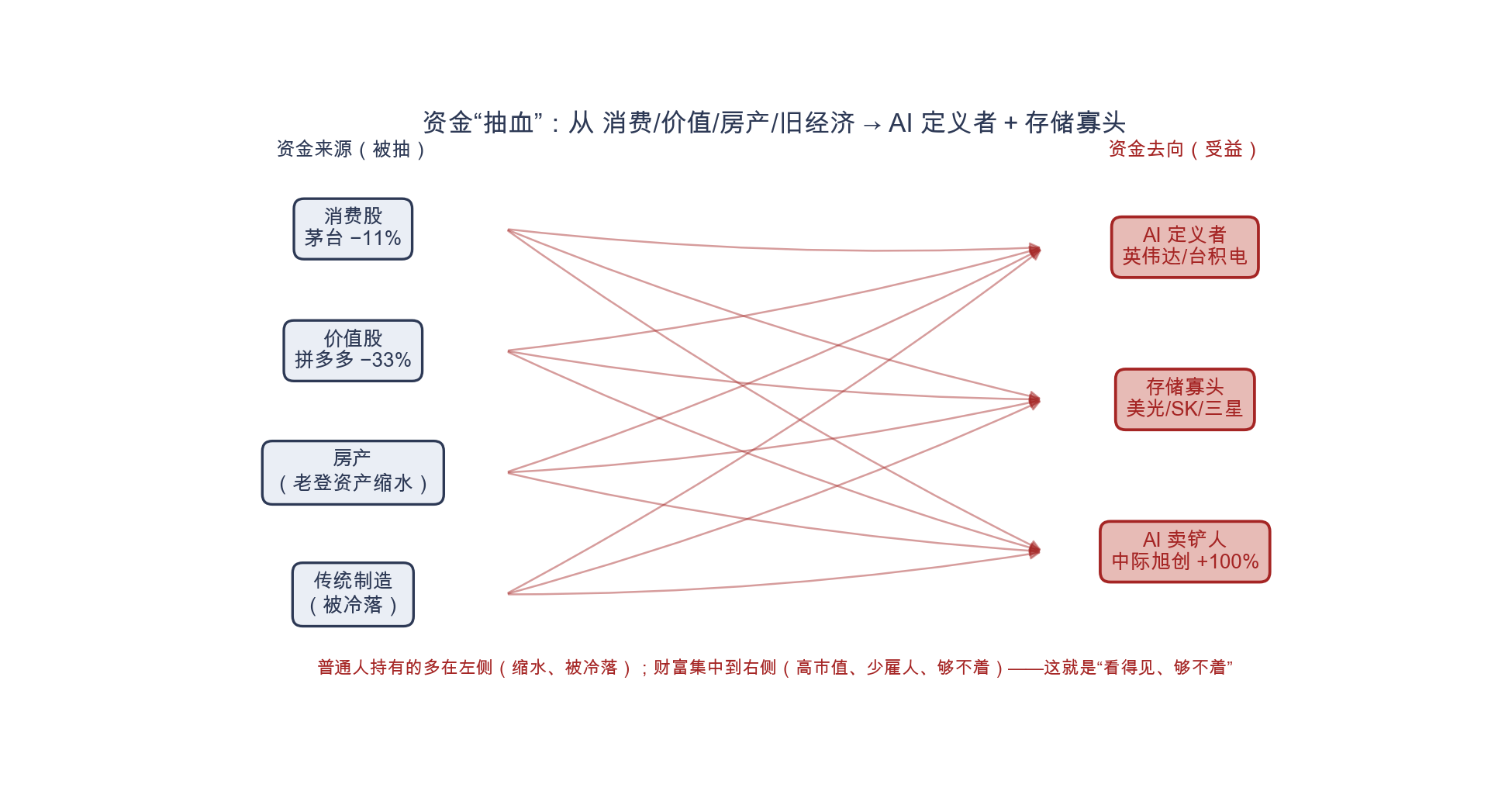 附图11 资金流向示意:普通人持有的资产多在"缩水/被冷落"一侧,增量财富集中于"够不着"一侧