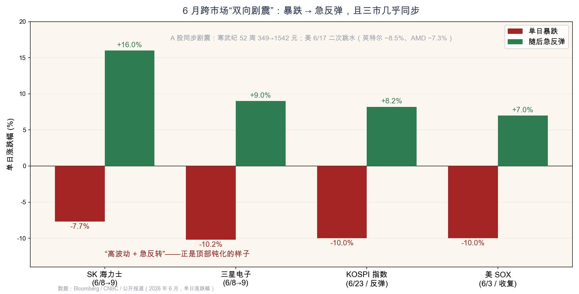 附图1 自 6/3 起的跨市场"双向剧震":暴跌→急反弹、三市同步(Bloomberg/CNBC,2026-06)