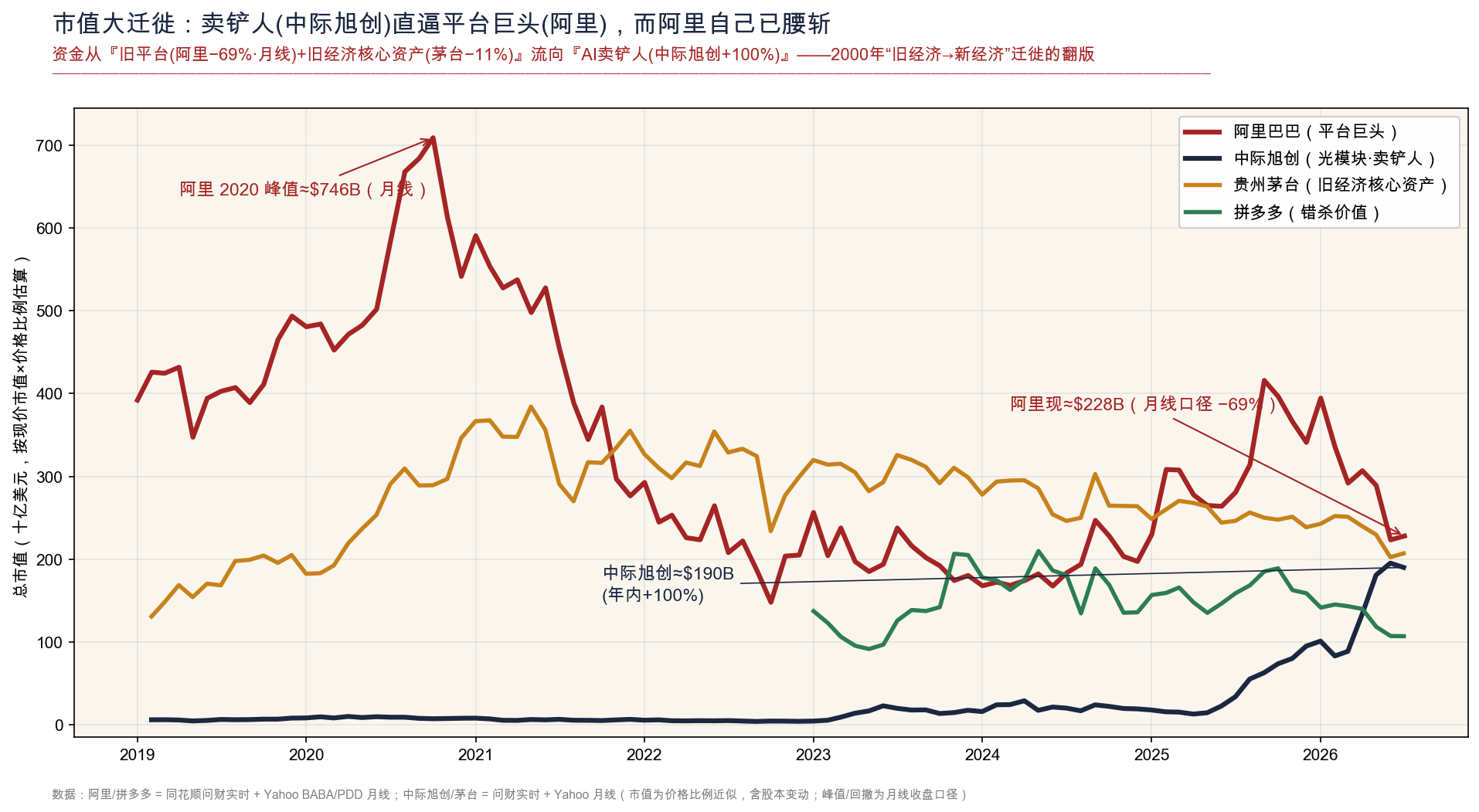 图8 市值大迁徙:卖铲人逼近平台巨头,而平台巨头自己已腰斩
