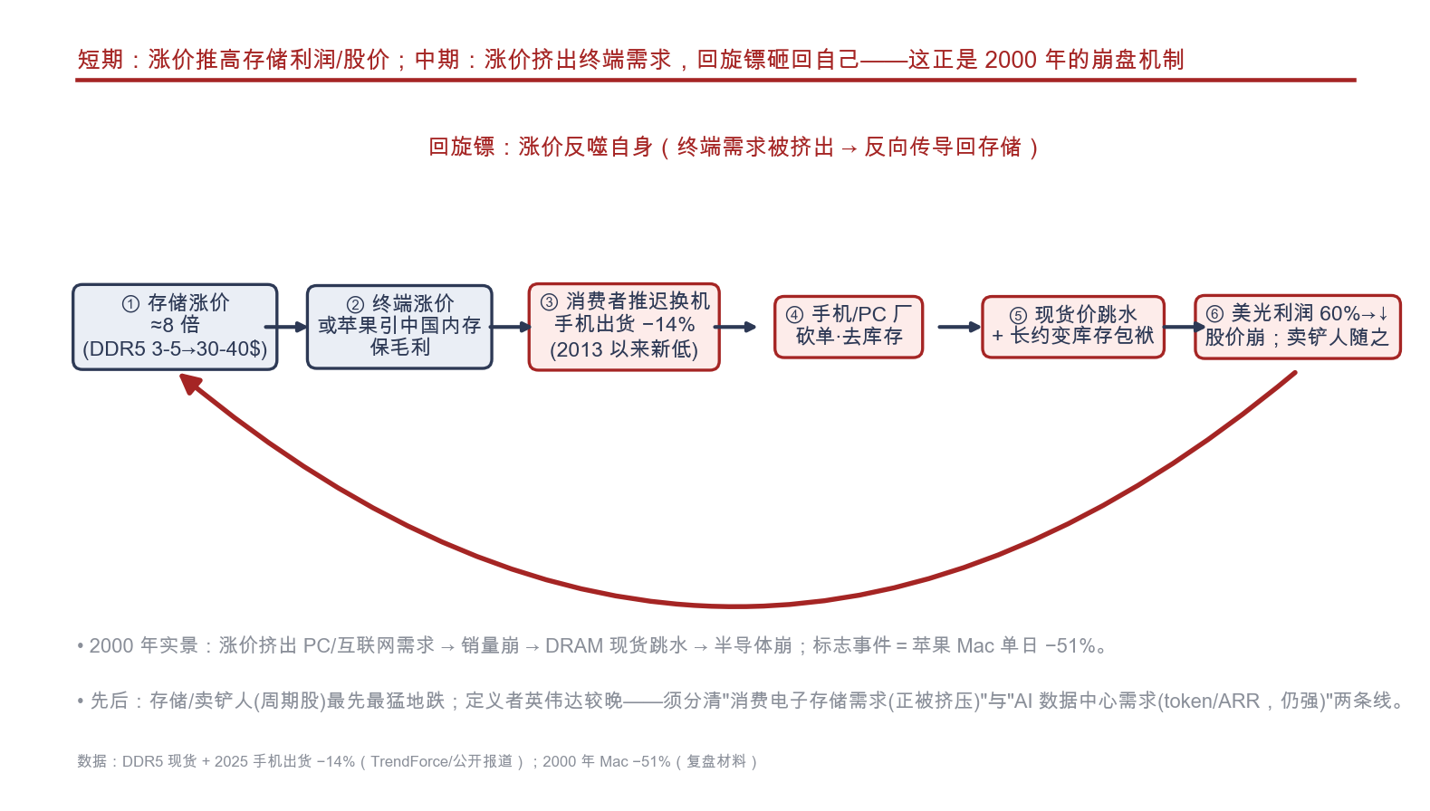 图9 涨价的回旋镖传导链