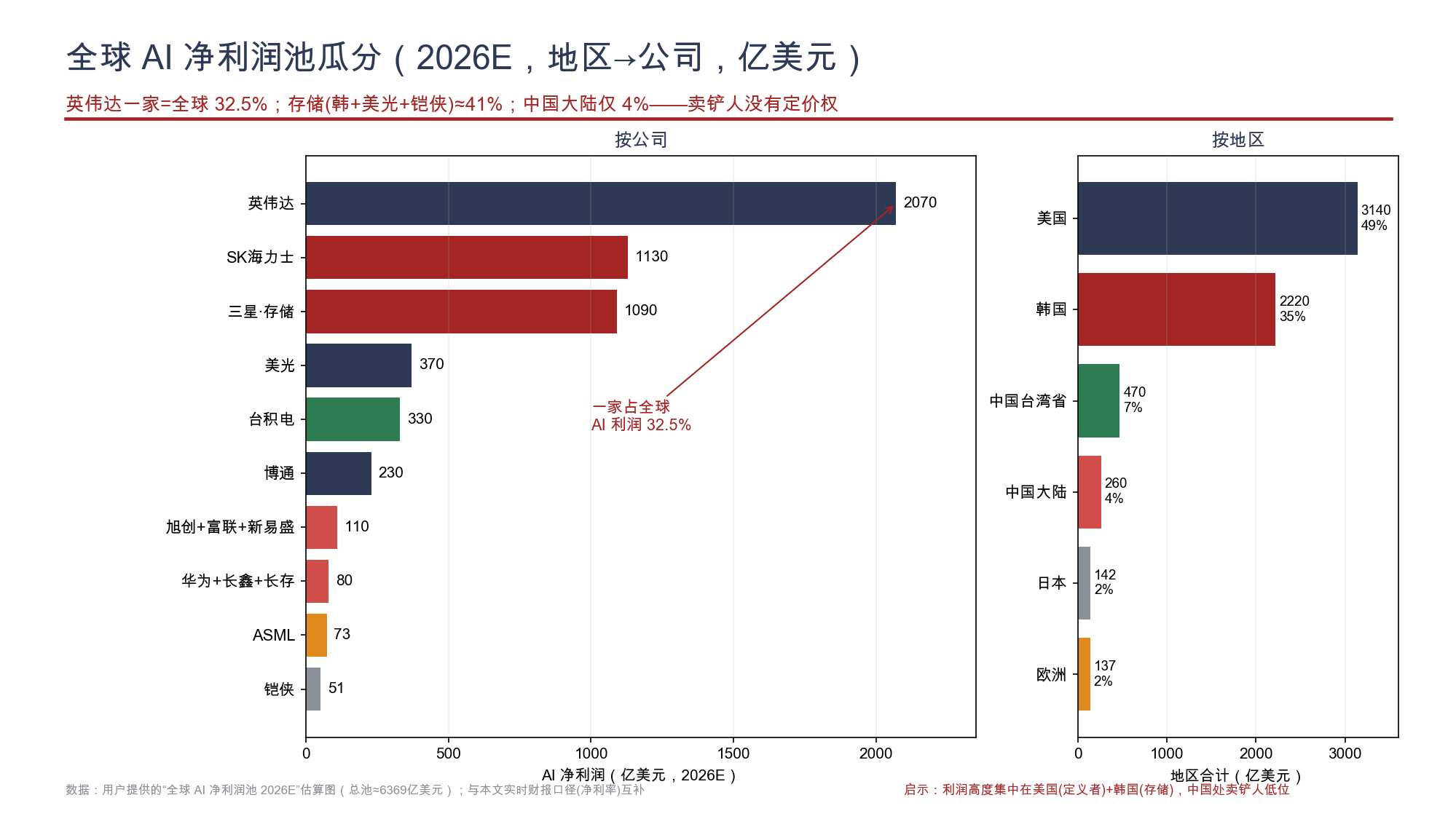 图6 全球 AI 净利润池